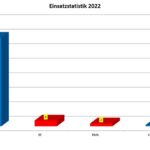 2022 Einsatzstatistik Image002