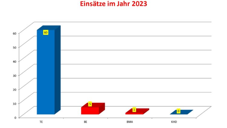 Balkendiagramm 2023