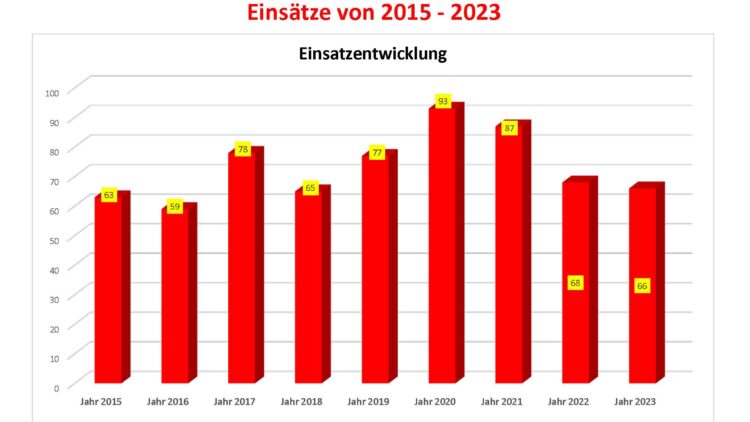 Einsatzentwicklung 2023